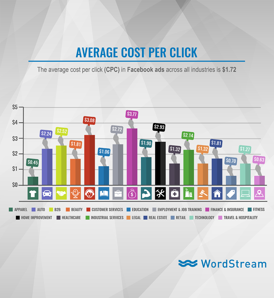 facebook ad cost by industry