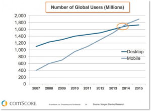 Mobile vs Desktop Searches