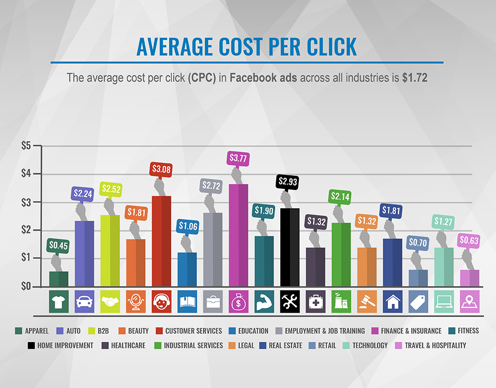 facebook ad cost by industry
