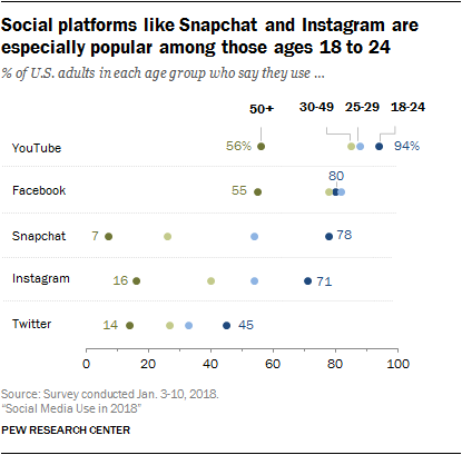 most popular social platforms by age group
