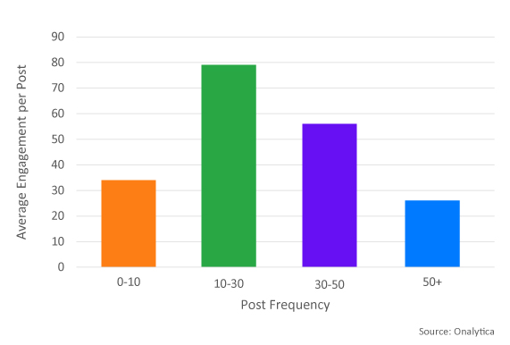 linkedin engagement per post is highest with lower frequency