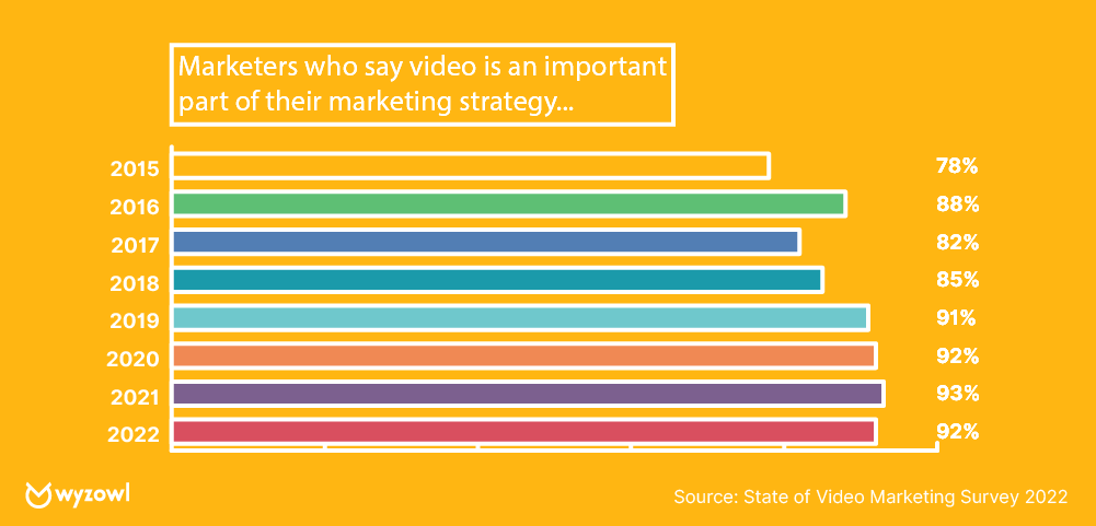 percentage of marketers who say video is an important part of their marketing strategy