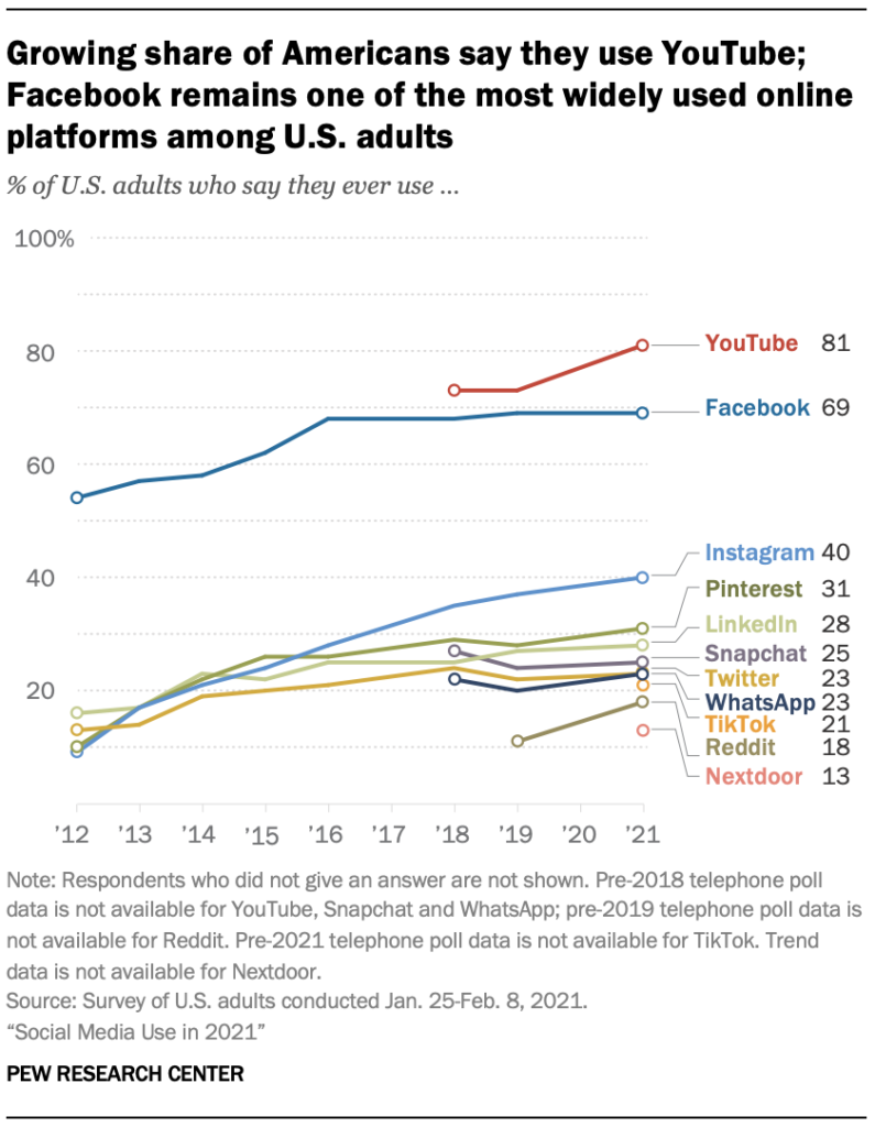 percentage of US adults who use each social media network