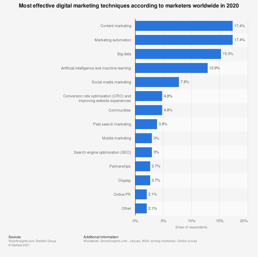 statista graphic on most effective digital marketing techniques according to marketers