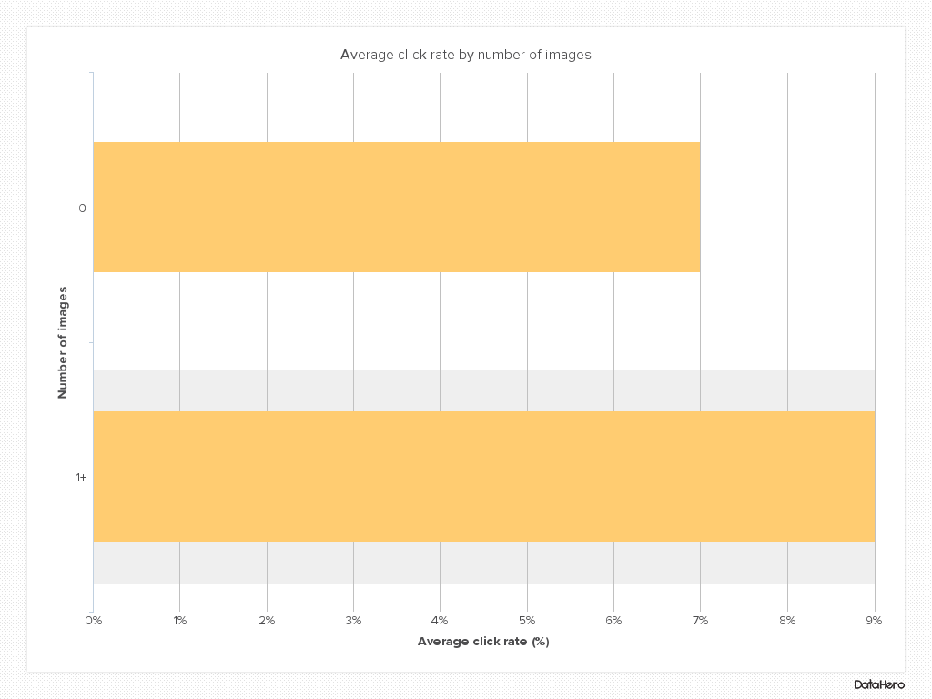 emails with images have higher click through rates