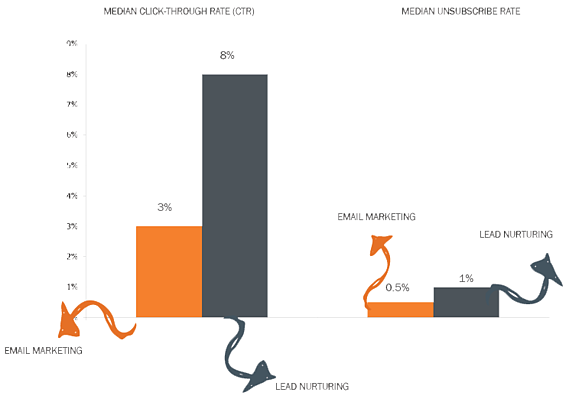 segmented email campaigns have higher click through rates