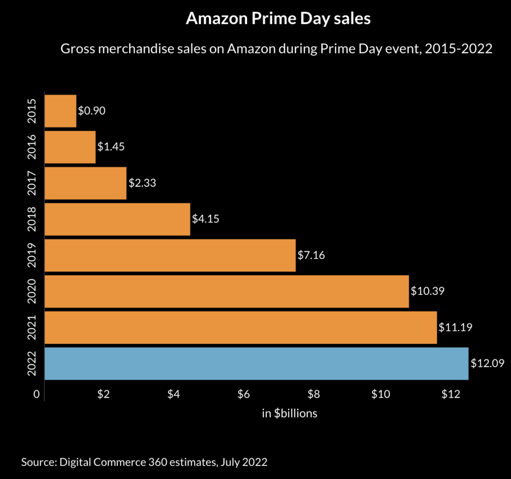 amazon prime day gross sales 2015-2022