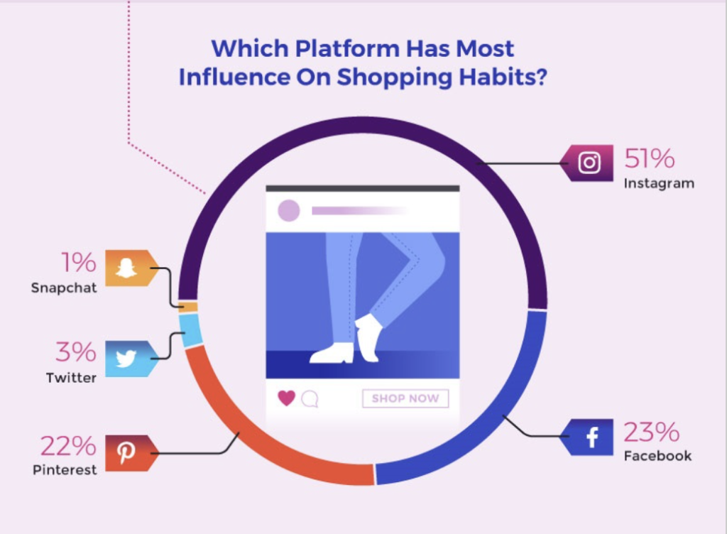social media influence on shopping habits