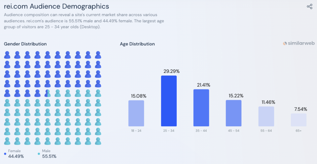 audience demographics from similarweb