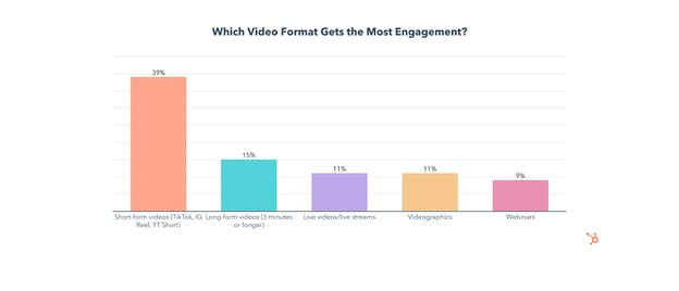 chart showing short form videos get the most engagement