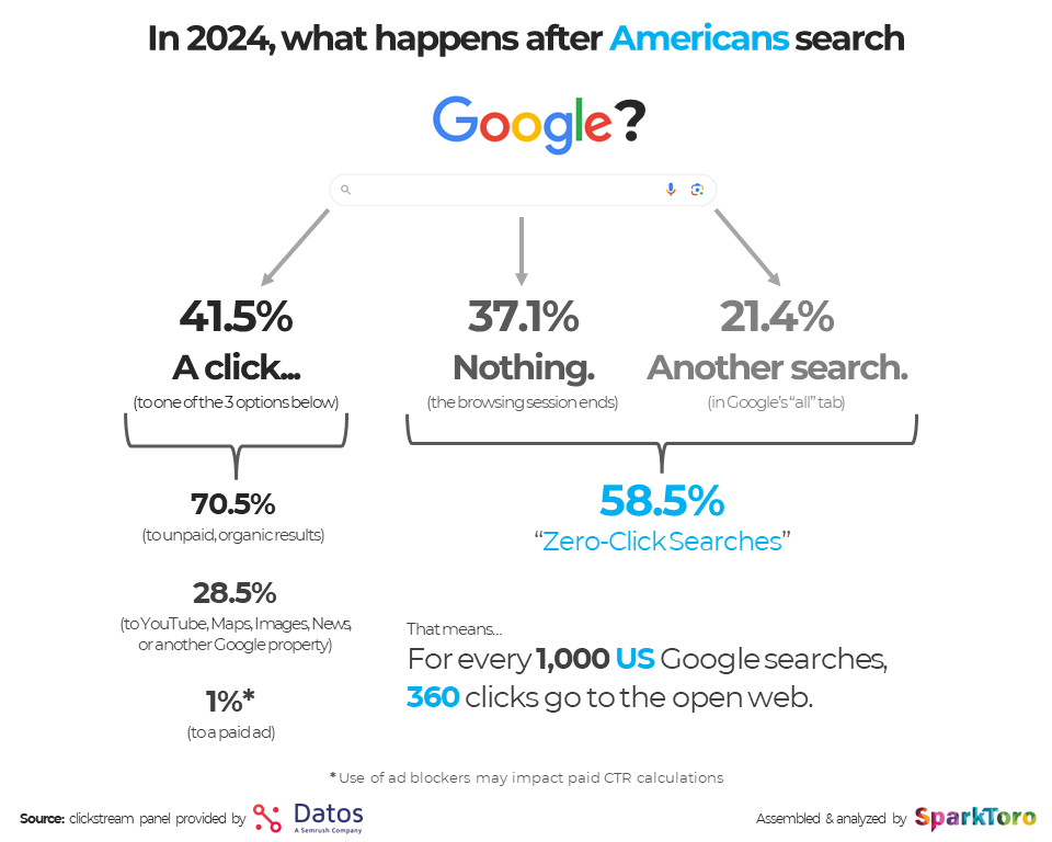 graphic showing percentage of google searches that are zero click